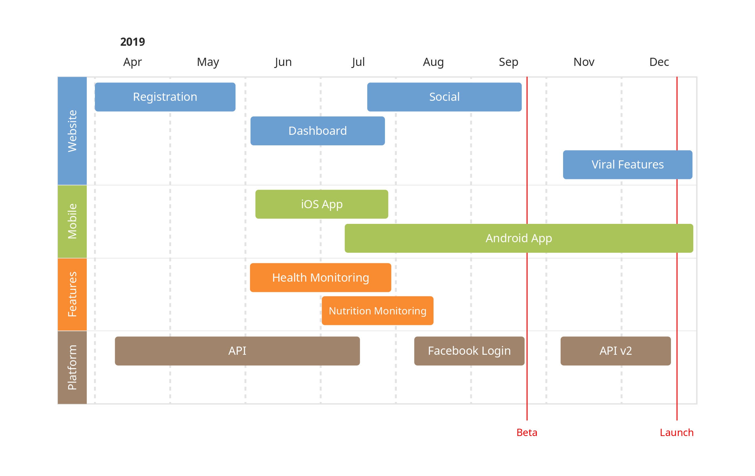 Product Roadmap Chart