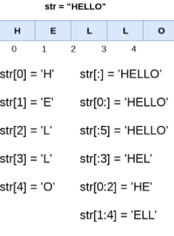 STRINGS IN PYTHON. Strings in python are surrounded by… | by Sangeetha ...