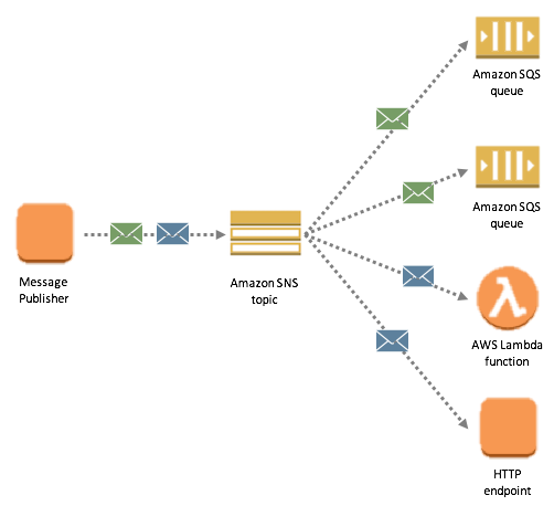 AWS — Amazon SNS Overview – Microsoft Geek