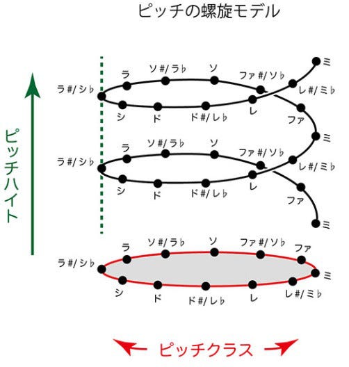 ドレミの螺旋成長モデル 過剰なまでのサウンドの往復ビート By 桑原 恭祐 南鵬 Medium