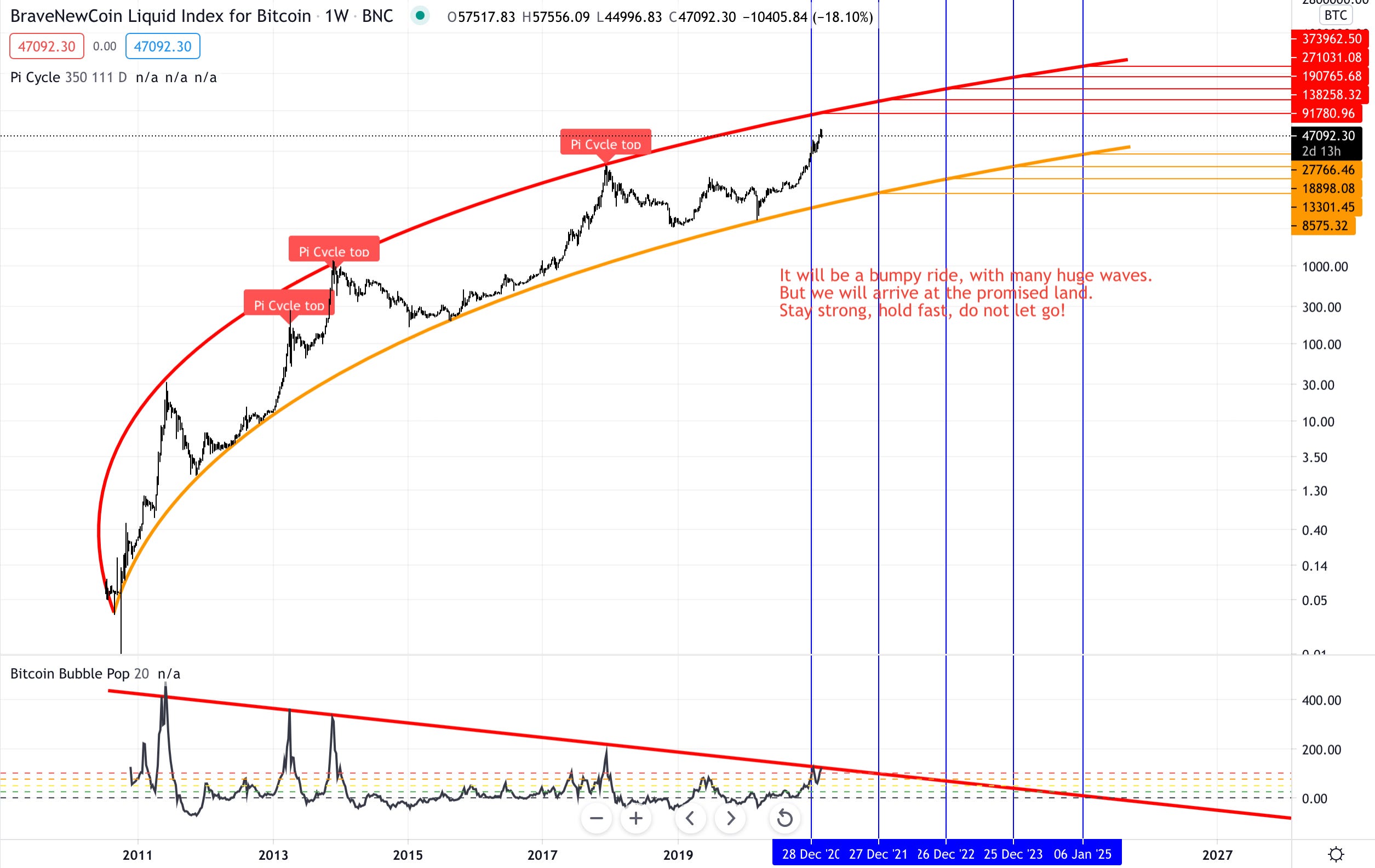 Bitcoin The Promised Land I Ve Been Monitoring This Particular By You Jun Medium