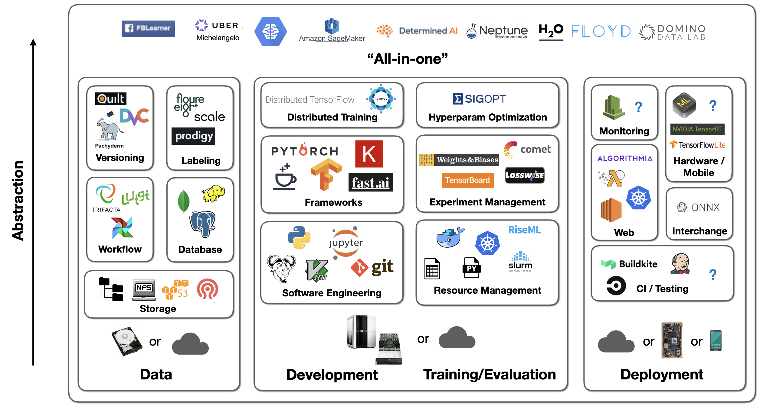 machine learning technology stack
