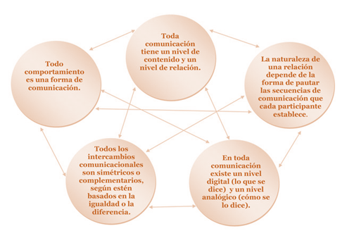 La importancia de la comunicación Enfoque sistémico