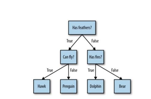 An Introduction To Decision Trees | by Salman Ibne Eunus | CodeX | Medium