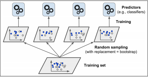 How to use Bagging Technique for Ensemble Algorithms — A code exercise on  Decision Trees | by Rohit Madan | Analytics Vidhya | Medium