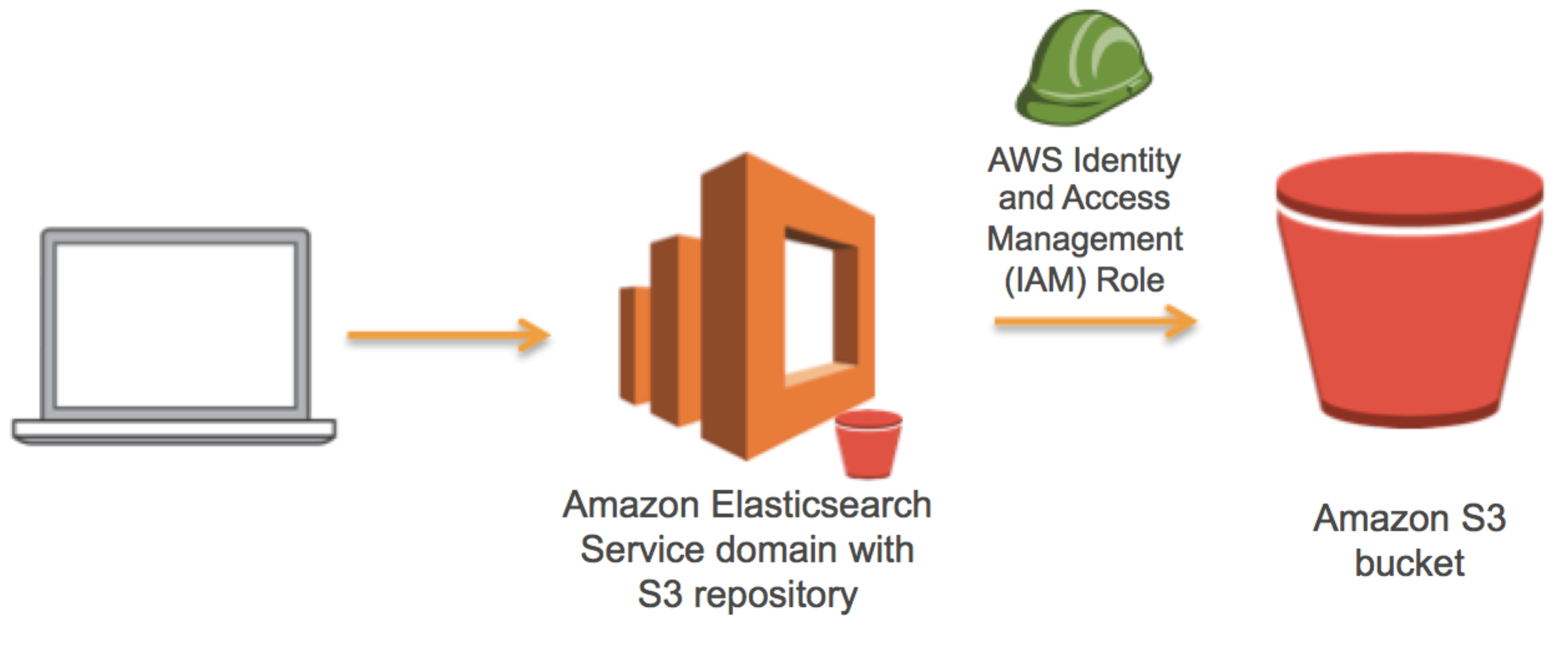 How to copy S3 files to another AWS account Medium