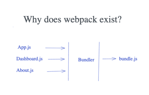 Webpack Whenever Learning Any New Tool First By Sudarshan Shinde Medium