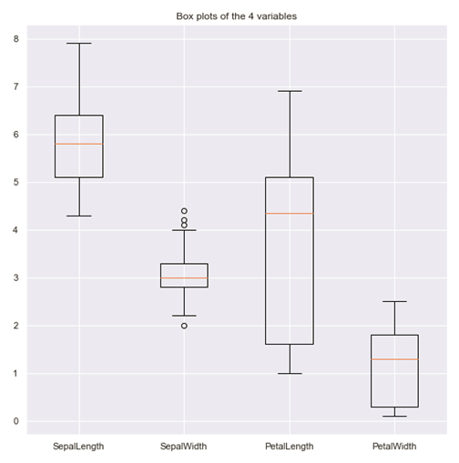 Univariate Data Visualization | Understand Matplotlib and Seaborn Indepth