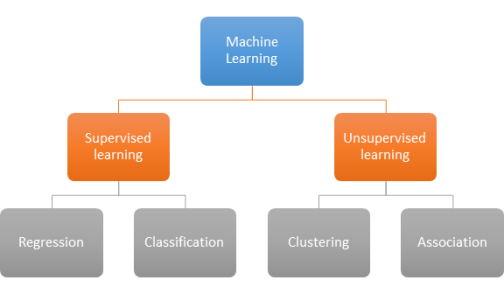 Supervised vs Unsupervised learning | by Shravan Vishwanathan | Medium