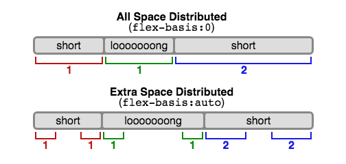 11 things I learned reading the flexbox spec