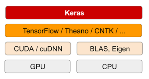 Why I Love Keras. There are several and very capable Deep… | by Manish  Bhobé | Medium