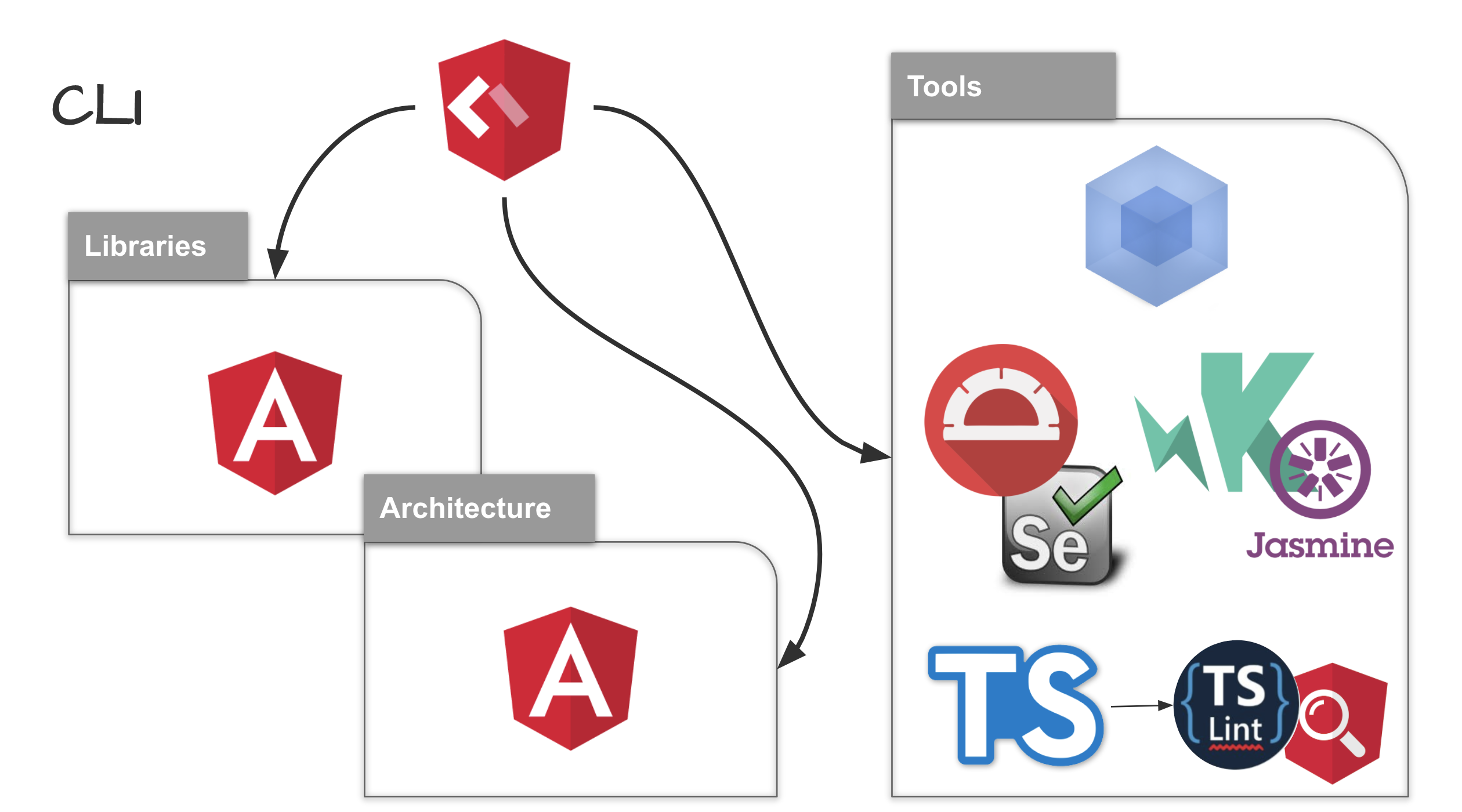 Use React tools for better Angular apps | by Martin Hochel | Medium