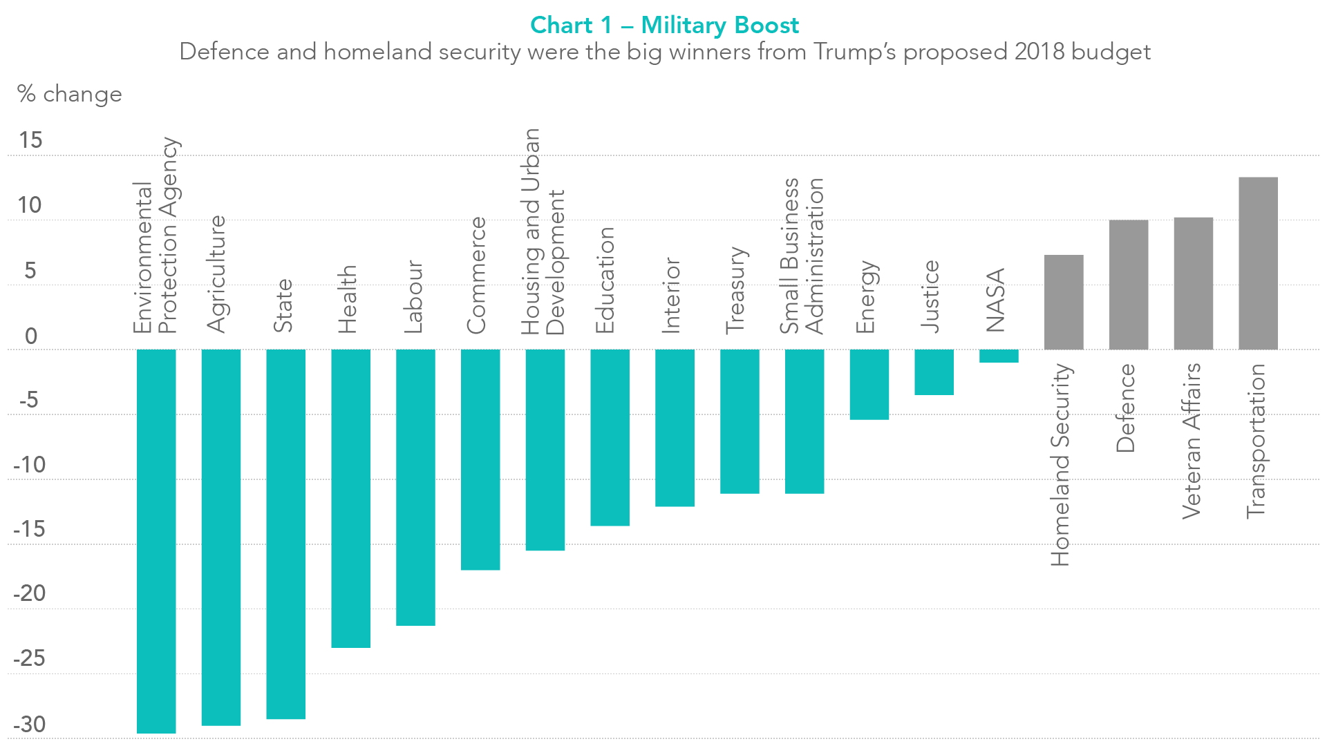 Trump Budget Cuts Chart