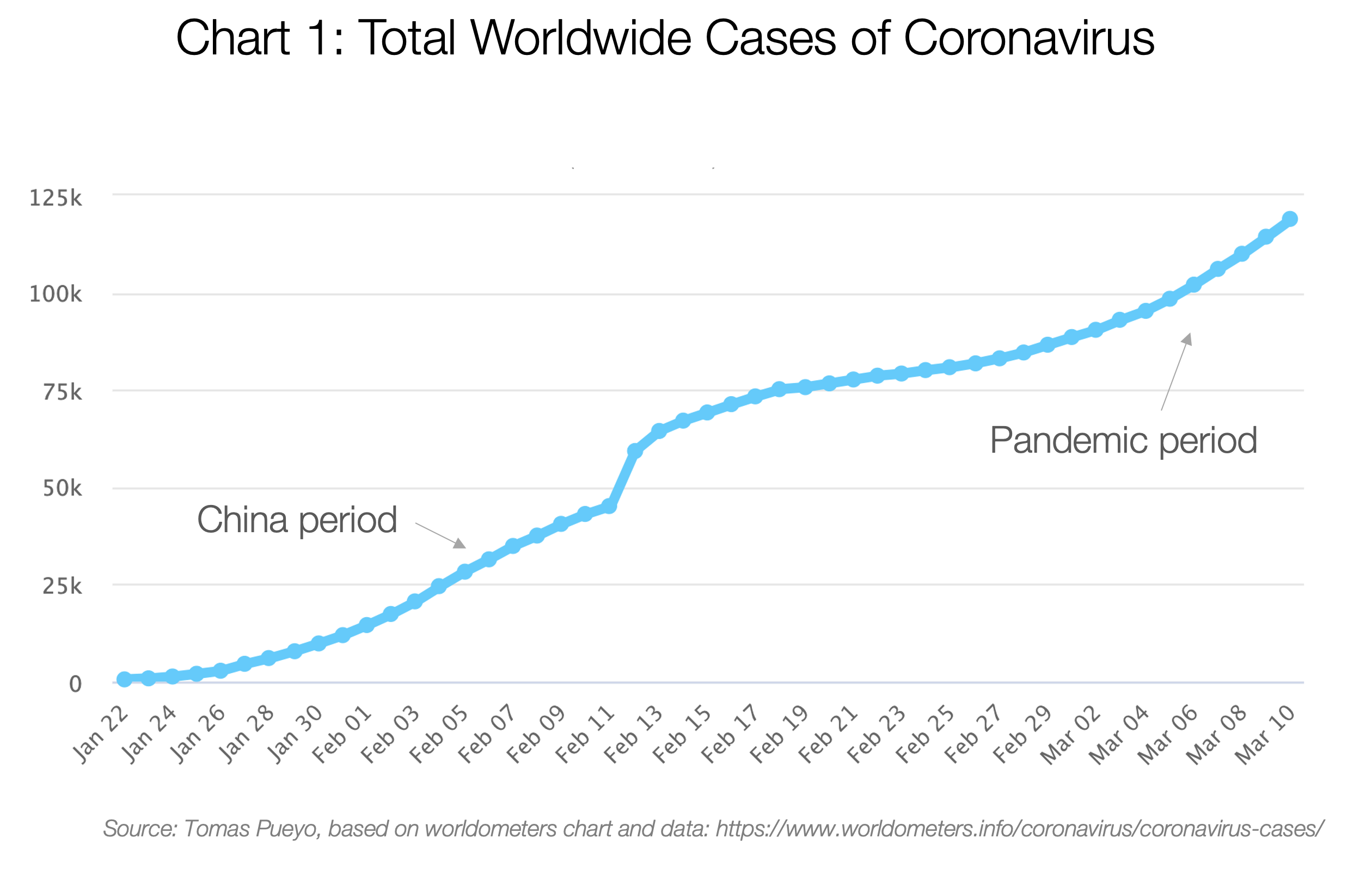 chart 1: 전 세계의 코로나바이러스 발생 건수 