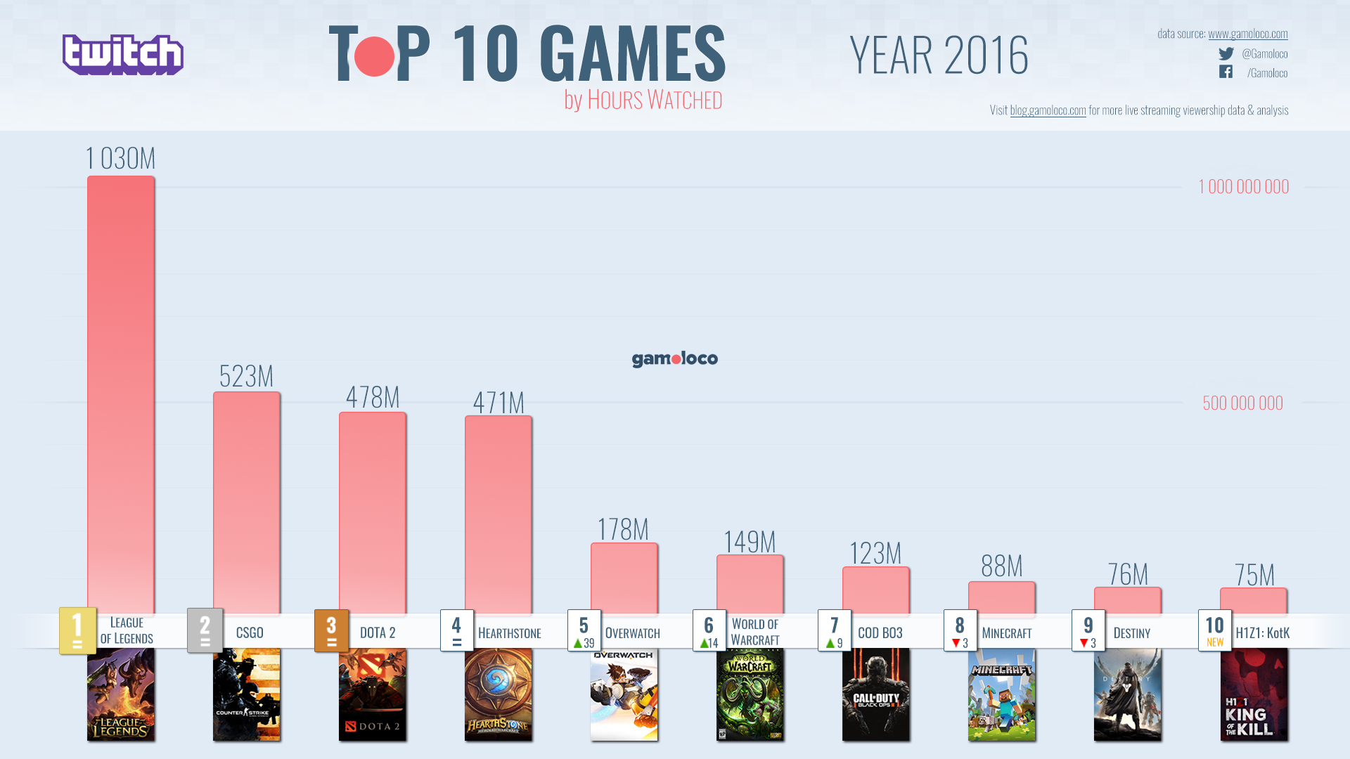 top 10 most played games ever