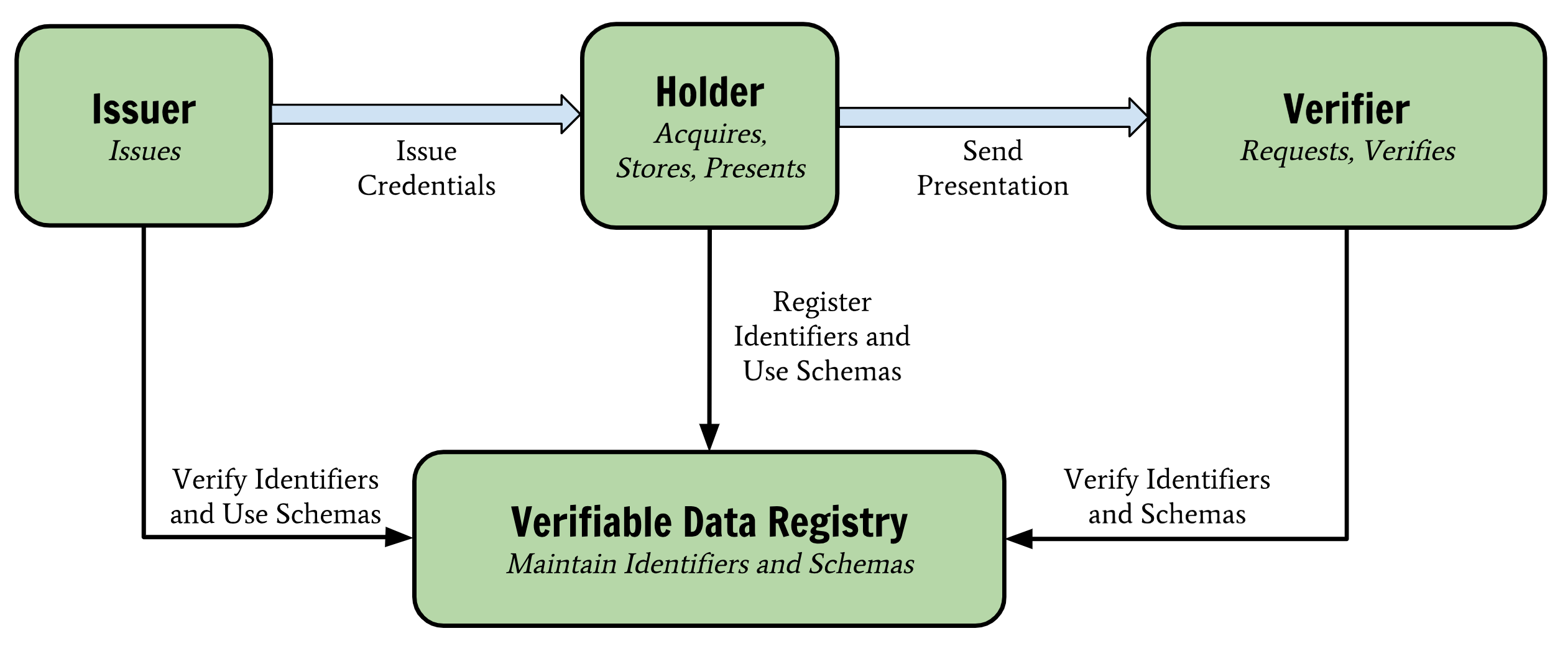 Verifiable Credential Model의 개념 - Suwoong Yoo - Medium