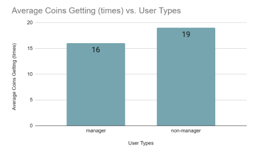 manager and non-manager persons recognition