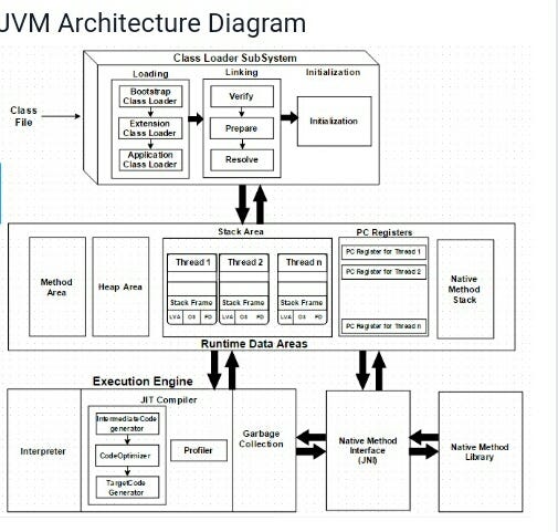 What is JVM ?. JVM is a java virtual machnine,The… | by Shivani ...