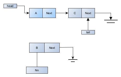 Struktur Data Linked List (Part 2) | by HIMADIRA | Medium