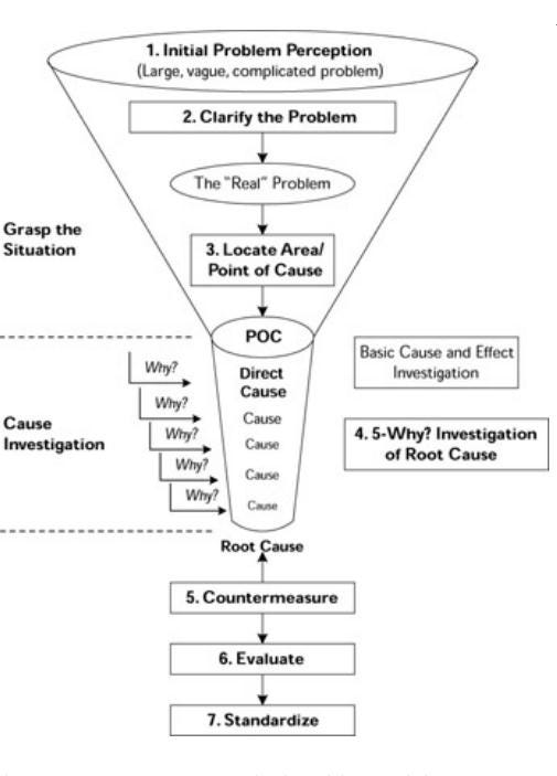 Problem Solving With A3 Thinking By Francesco Attanasio Medium