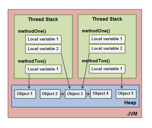 java-java-thread-model-memory-model-by-yi-chan-kao-medium