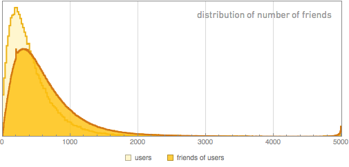 How To Really Deal With The Friendship Paradox? — A chart showing the distribution of randomly chosen user’s friends on Facebook versus the distribution of a randomly chosen user’s friends of friends. The former has a higher peak and a lower mean, whereas the latter features a lower peak and a higher mean. Furthermore, the latter also features a rightward skew.