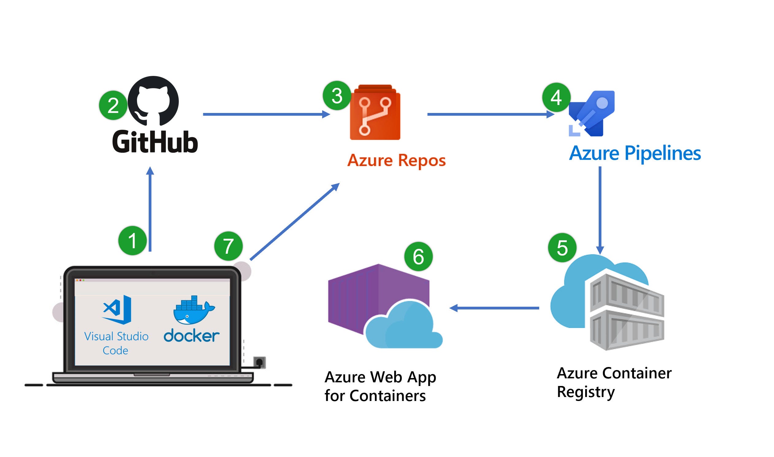 My favorite Free Microsoft Azure Cloud Courses for Beginners to Learn