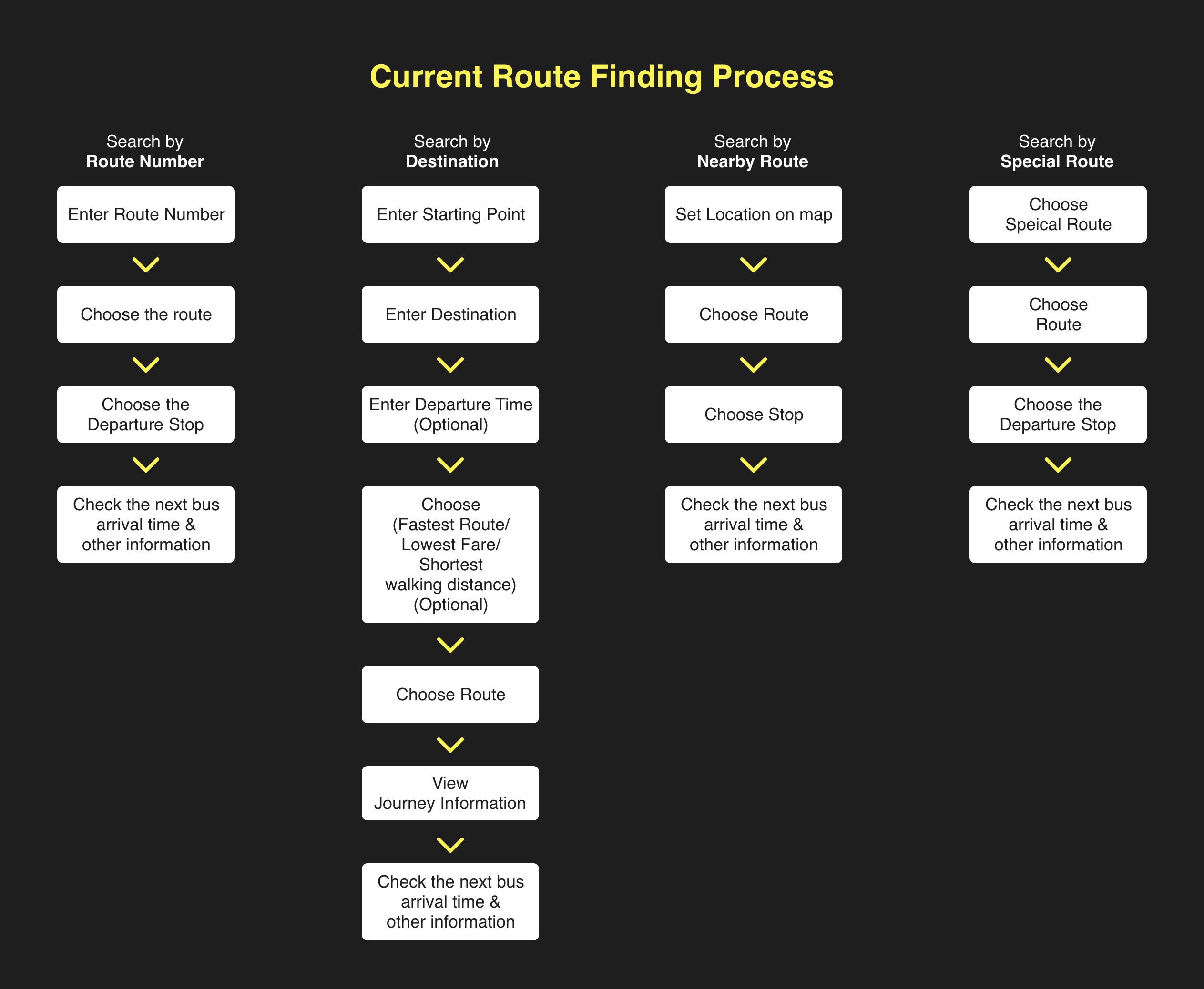 Ux Ui Case Study Designing A User Centred Bus Arrival Time Enquiry Service By Jeffrey Lee Ux Planet