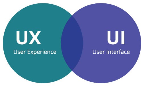 How Ui Ux Influence The Success Of Your Digital Presence By Lucy Clarke Medium