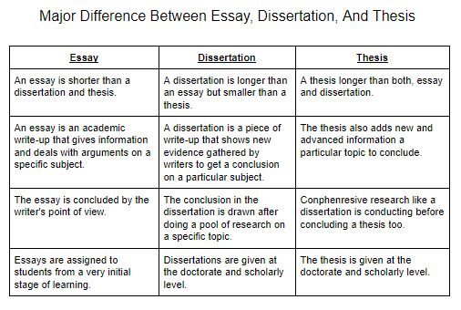 Thesis and dissertation difference