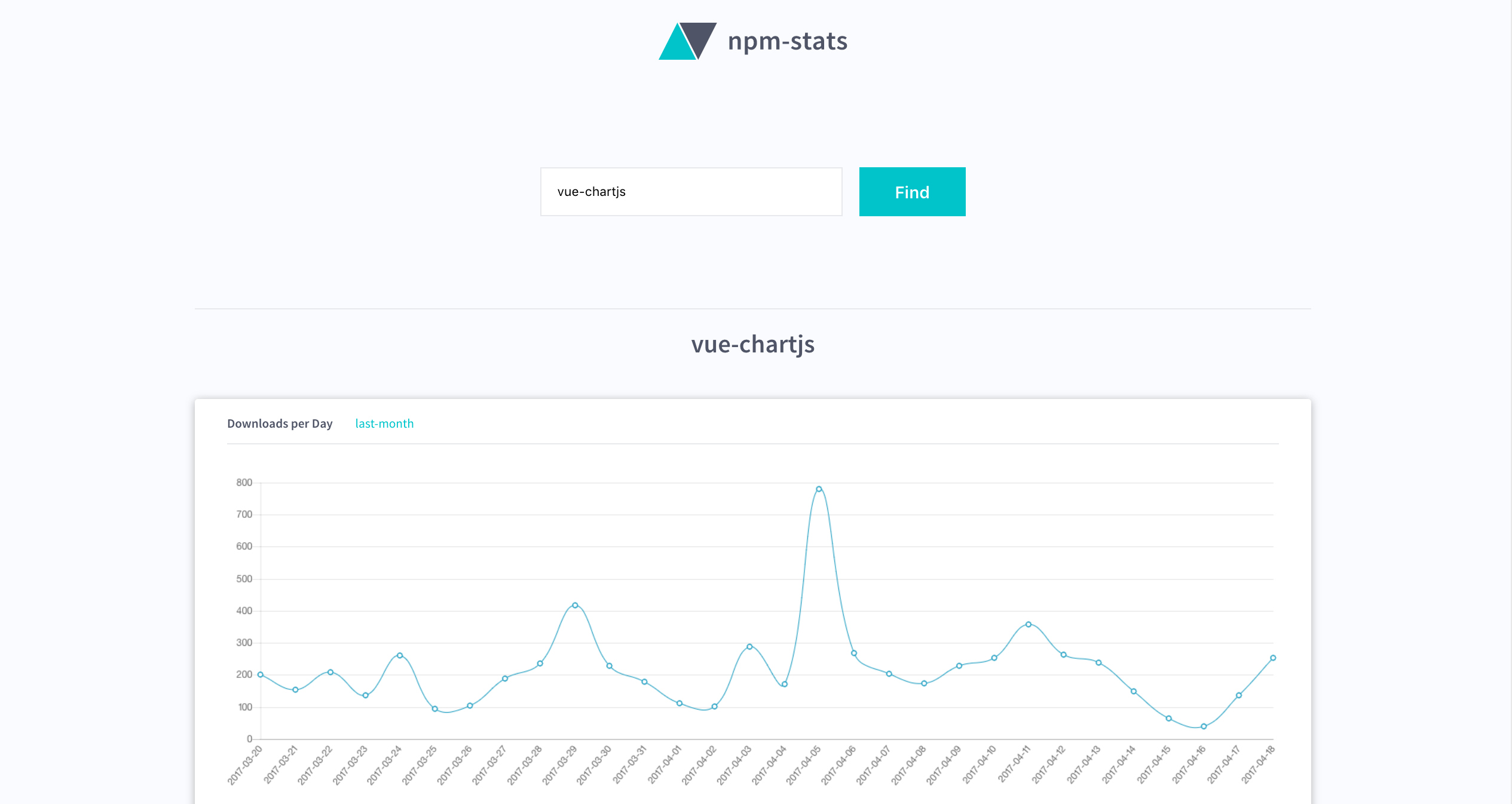 Let S Build A Web App With Vue Chart Js And An Api By Jakub Juszczak Hackernoon Com Medium