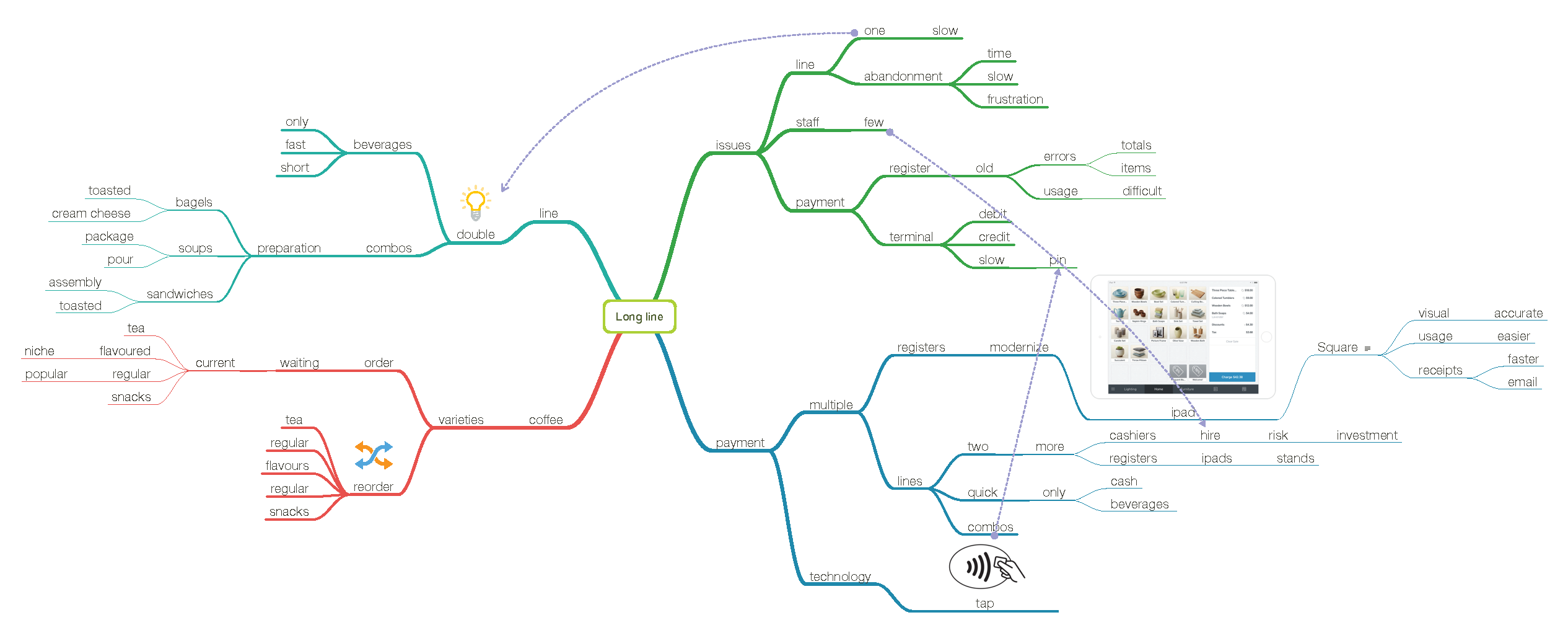 How to use mind mapping for idea generation - bread crumbs - Medium