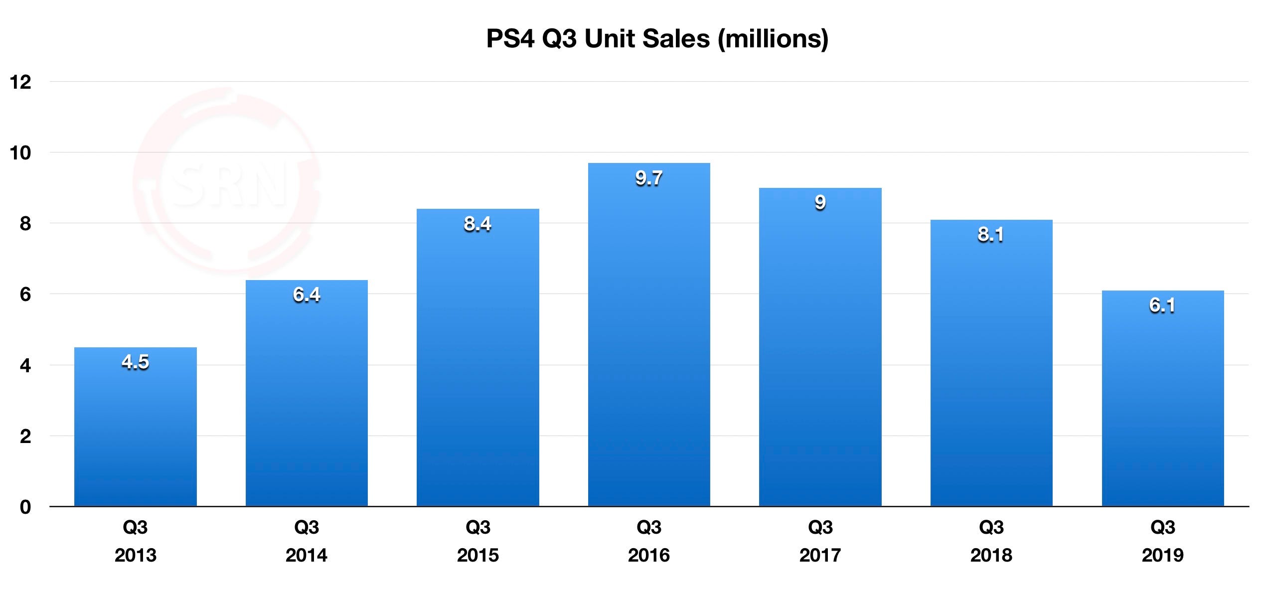 Playstation 4 Sold Units Discount, 59% OFF | blakstadibiza.com