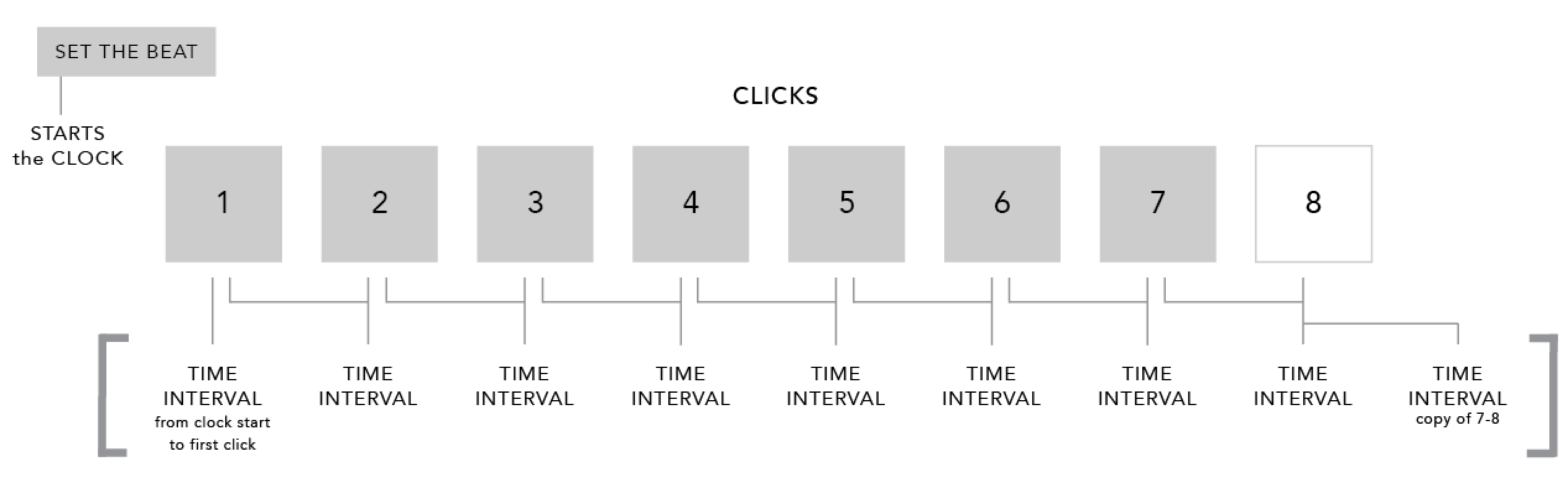 How to calculate BPM from screen clicks by Kamie Robinson Medium