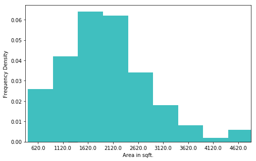 Summary Statistics from Frequency Density Histograms | Knowchow