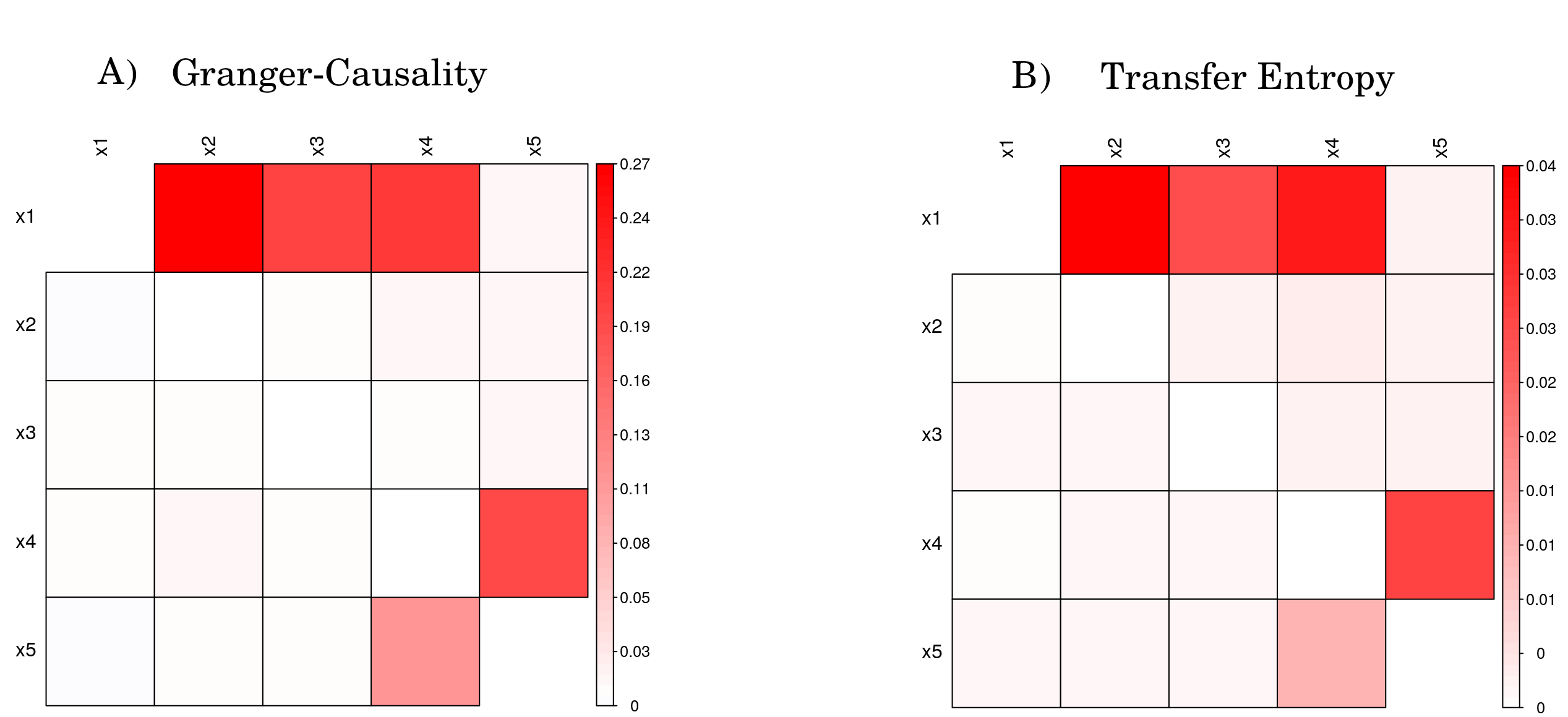 how to measure causality in statistics