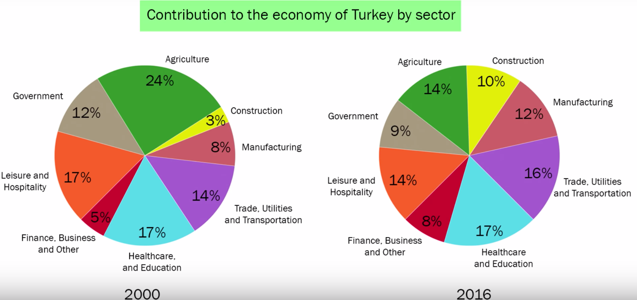 Pie Chart On Agriculture In India