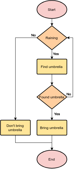 Flow Chart Example