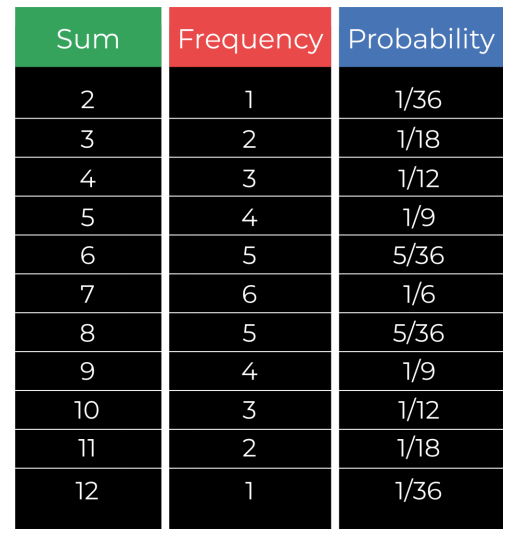 Introduction to Probability for Data Science | by Vijay Gadre | Geek ...