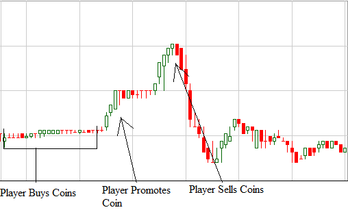 altcoin pump and dump