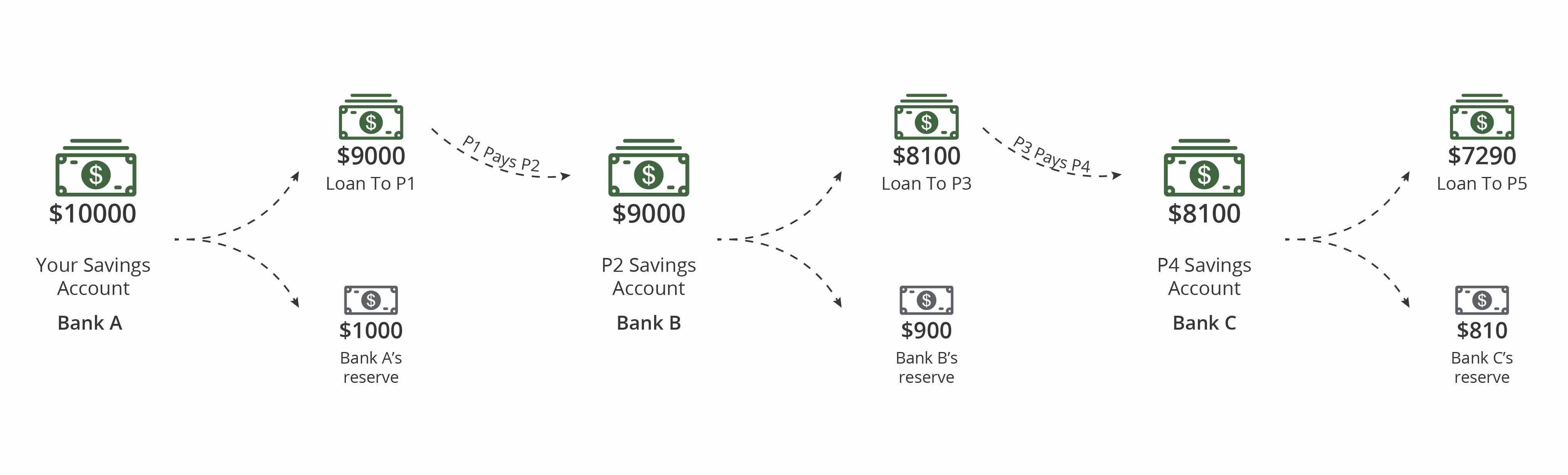 Fractional reserve banking