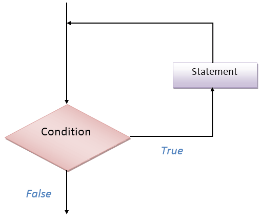 Different Type of Loops in JavaScript | by Atar H | Medium