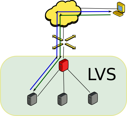 Linux Virtual Server. Linux Virtual Server (LVS) is a set of… | by Sreehas  Dommata | LVS Load Balance Clustering Configuration on CentOS 7/RHEL 7  Using Piranha | Medium