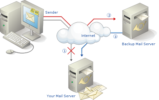 Những Cau Trả Lời Va Cau Hỏi Phổ Biến Về Email Server Tại Hcm By Solviet555 Medium