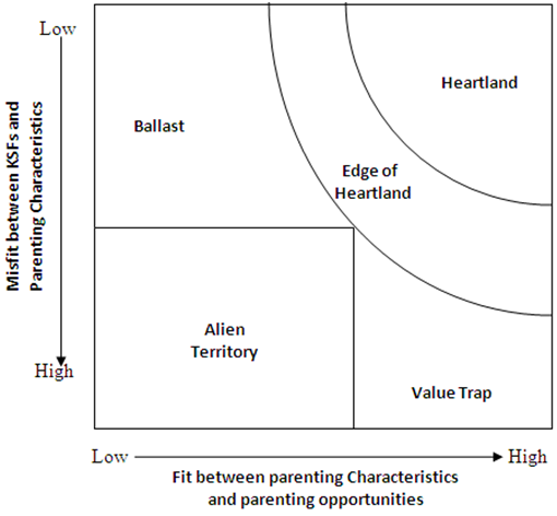 Strategy and the parenting advantage - Arif Harbott