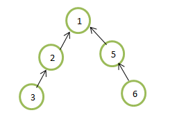 Disjoint Set data structure. A disjoint-set data structure maintains ...