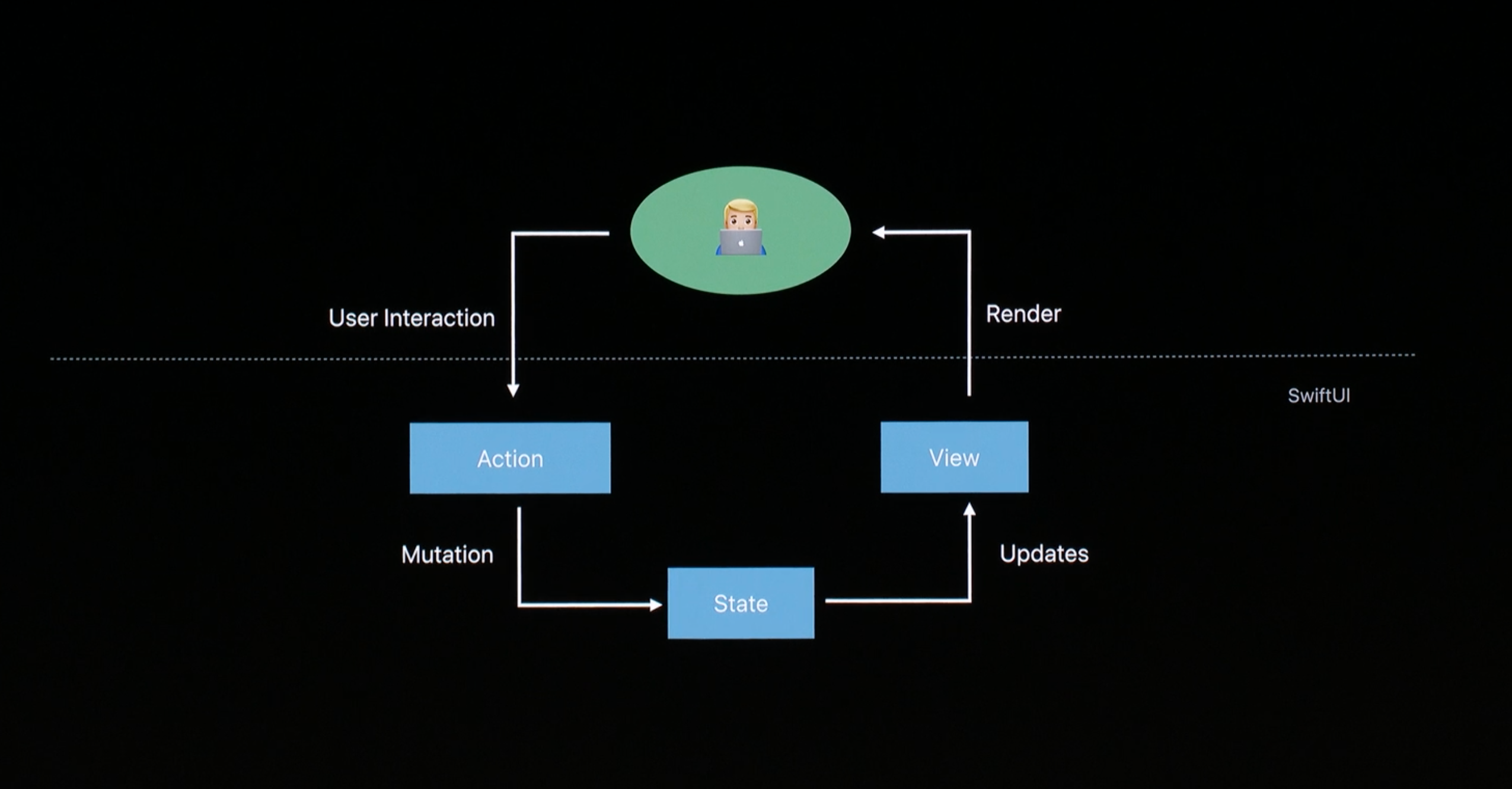 - Flow Data Programming Understanding SwiftUI Medium - Better Understanding Data SwiftUI Programming Flow Medium Better - -