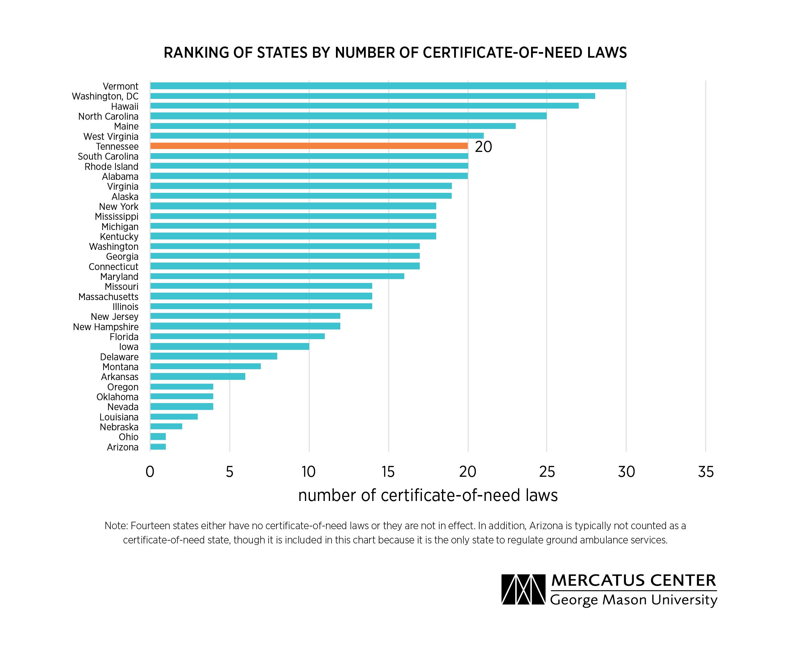 How State CertificateofNeed (CON) Laws Affect Access to Health Care