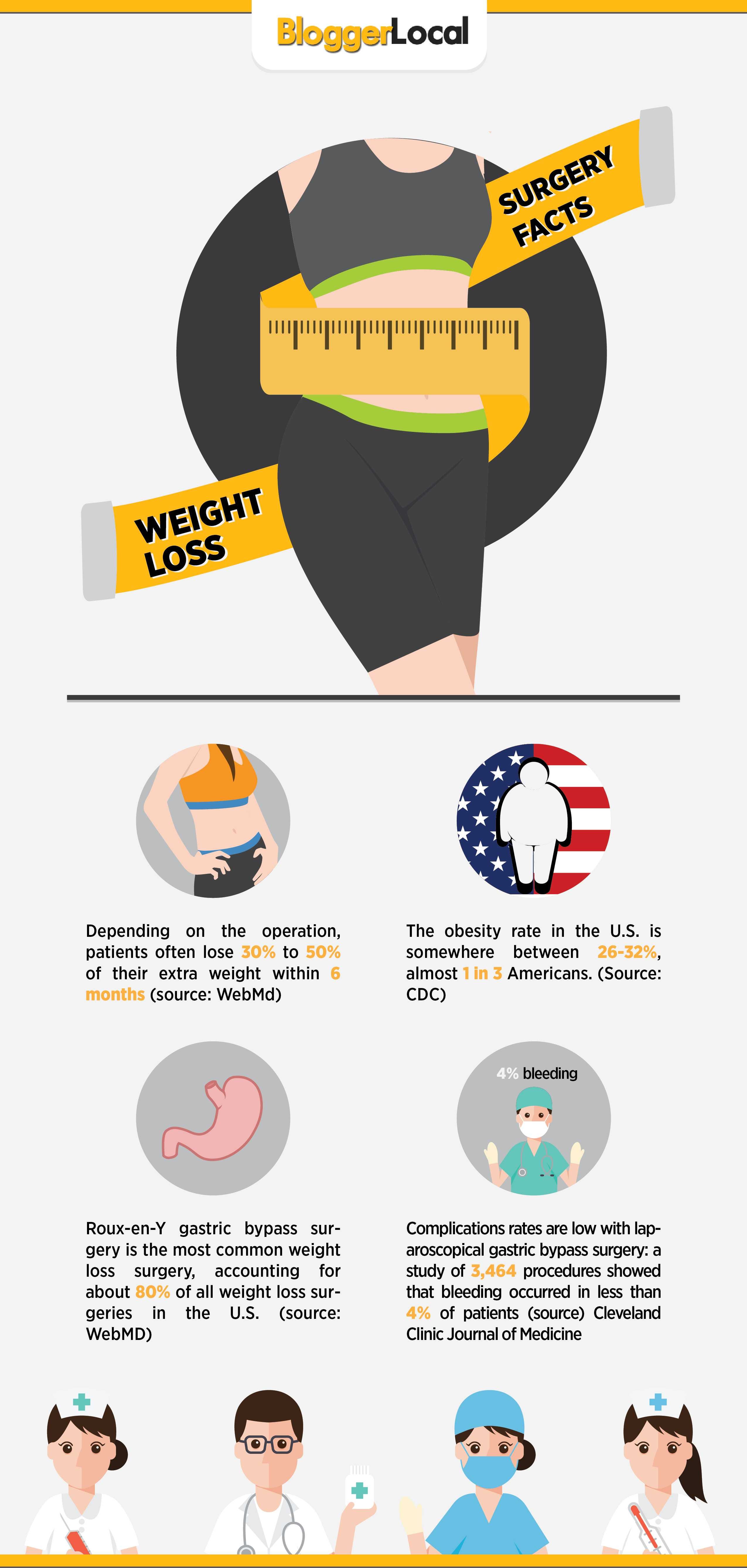 Weight Loss Surgery Facts Itsrockplunkett Medium Weight Loss Surgery Facts Itsrockplunkett Medium