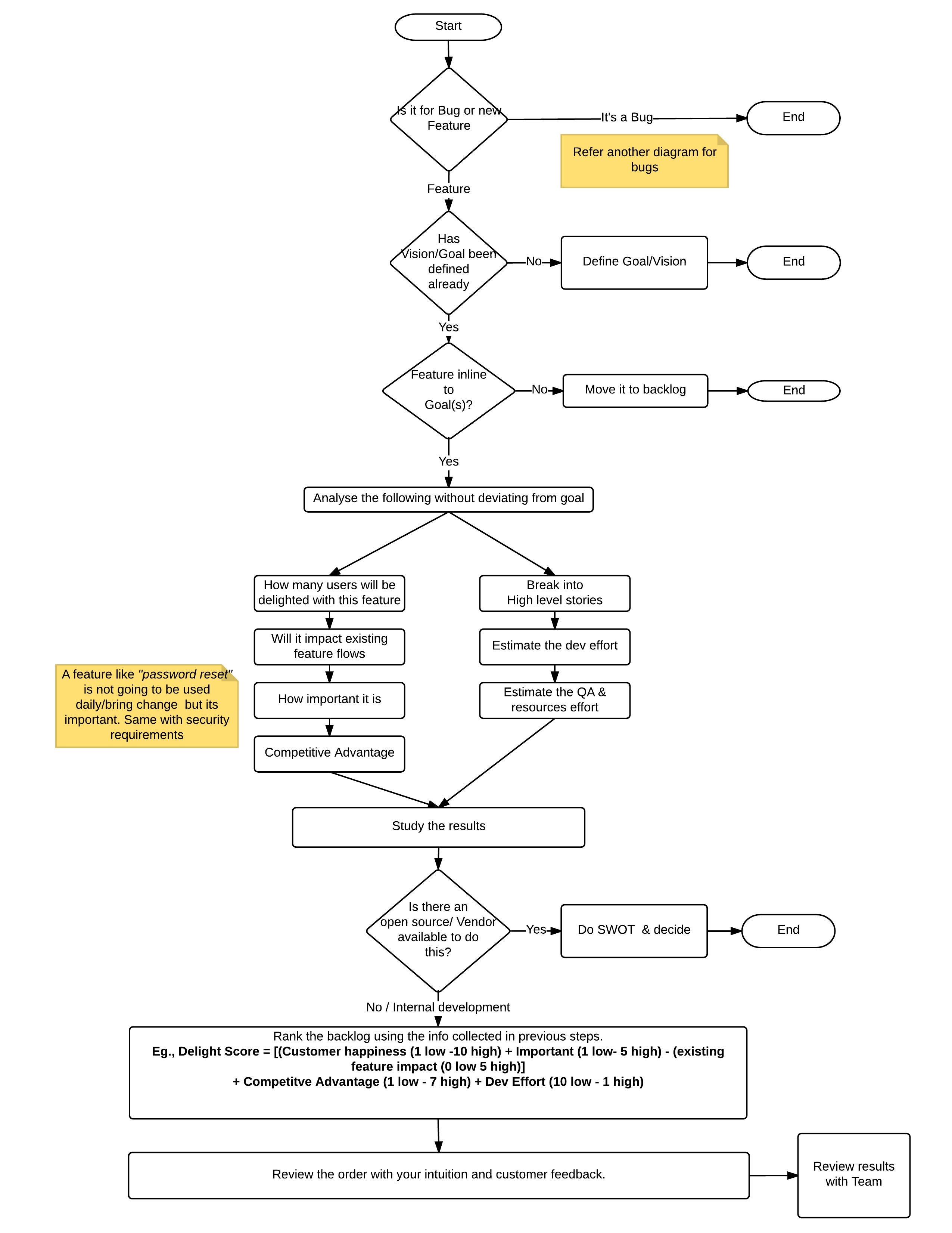 Management Flow Chart